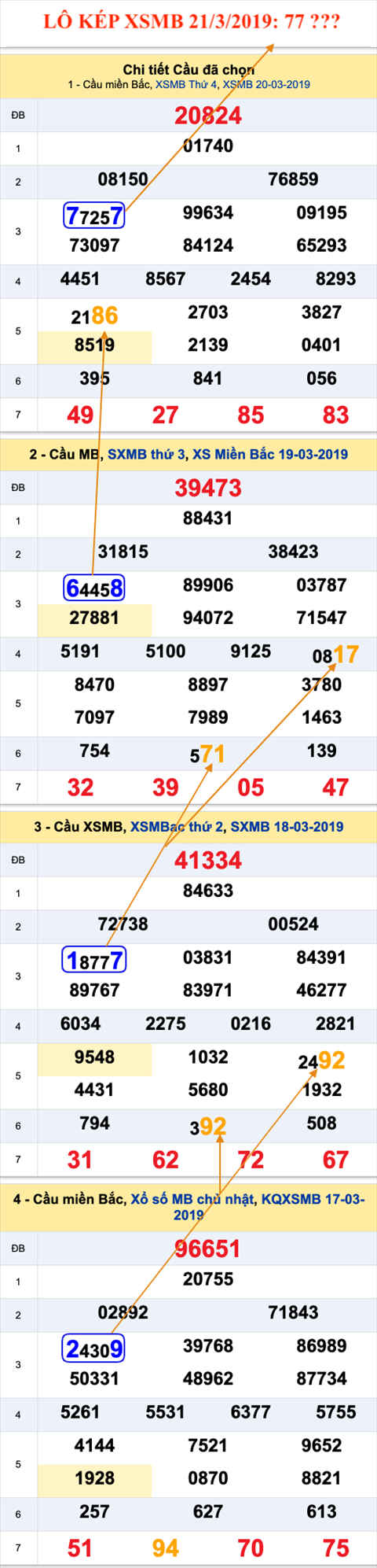 An so kep thu nhi - Lo kep XSMB 21-03-2019 An so kep thu nhi - Lo kep XSMB 21-03-2019